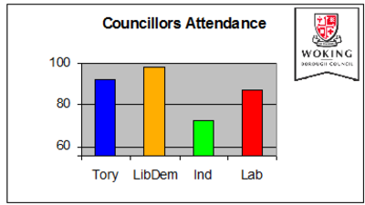 Image courtesy of Woking Lib Dems Woking Councillors Attendance 2016 /2017