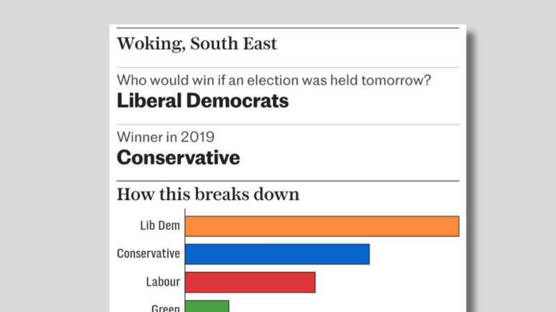 Who would win if an election was held tomorrow in Woking? Liberal Democrats!